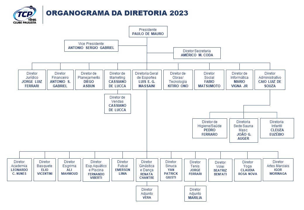 Organograma da Diretoria 2023